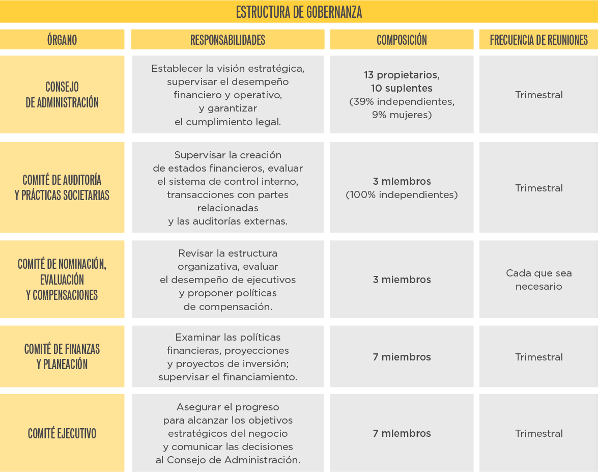 Tabla estructura de gobernanza