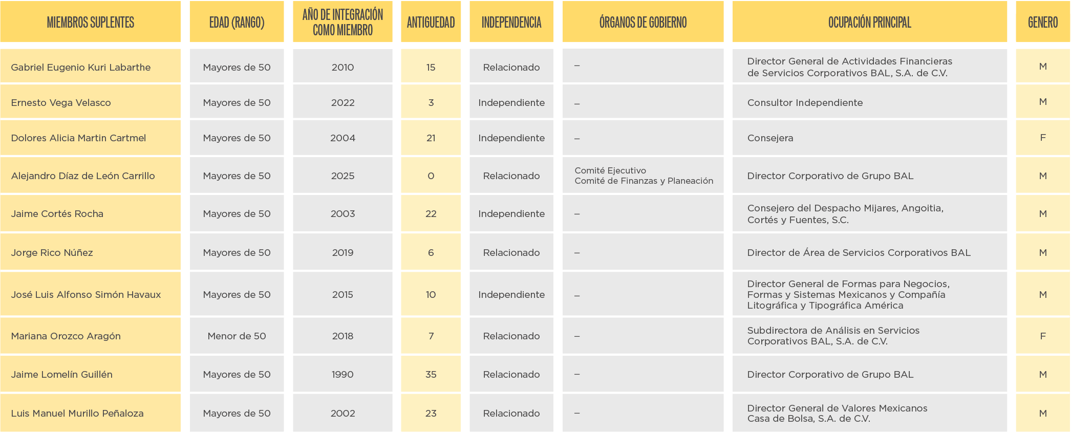 tabla de miembros suplentes