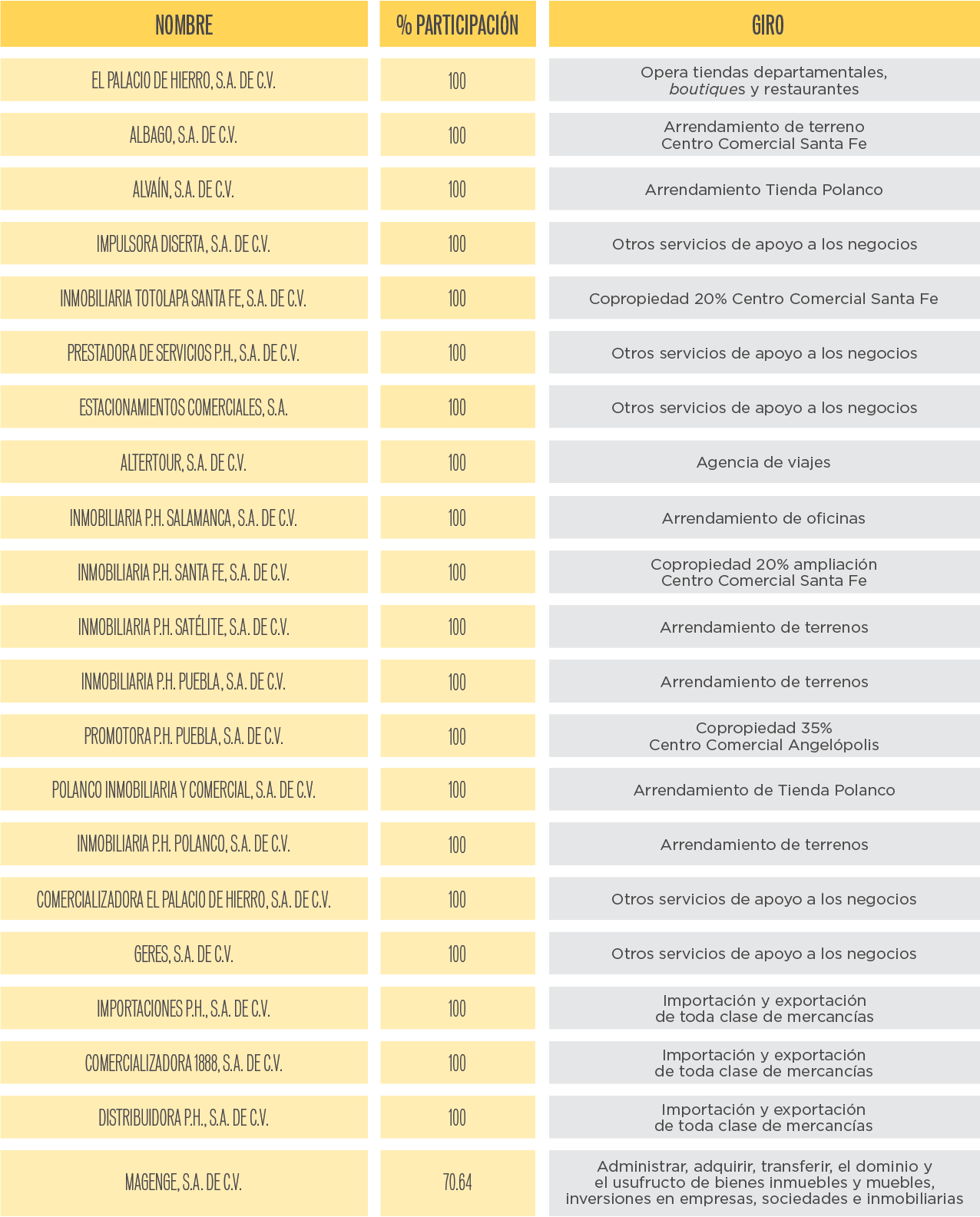 Tabla % de participación