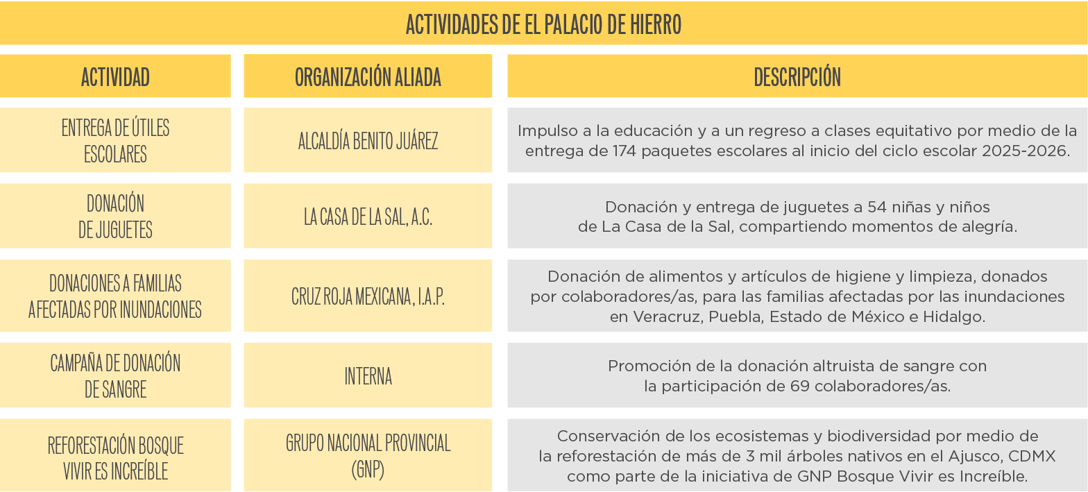 Tabla actividades palacio