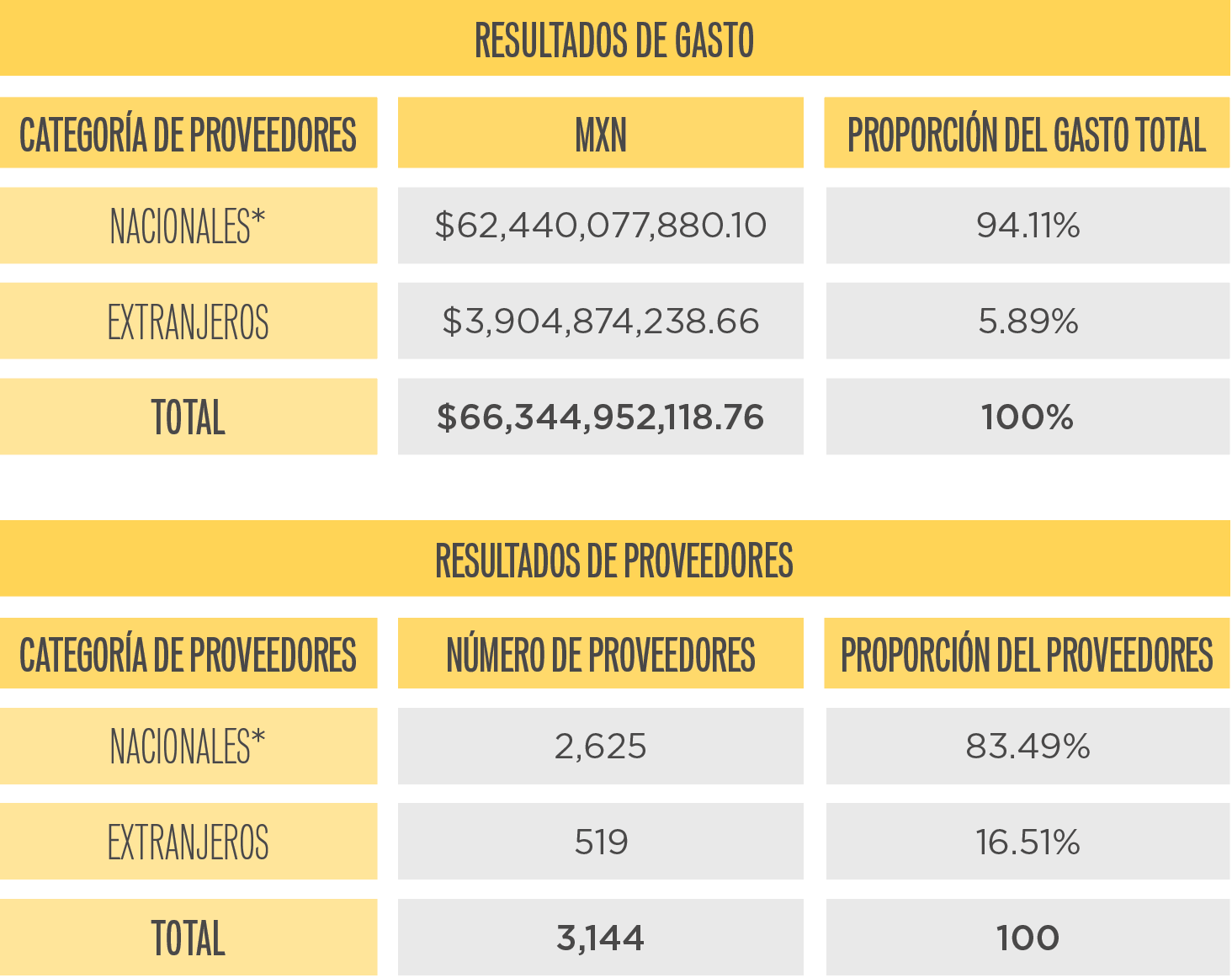 tablas de resultados