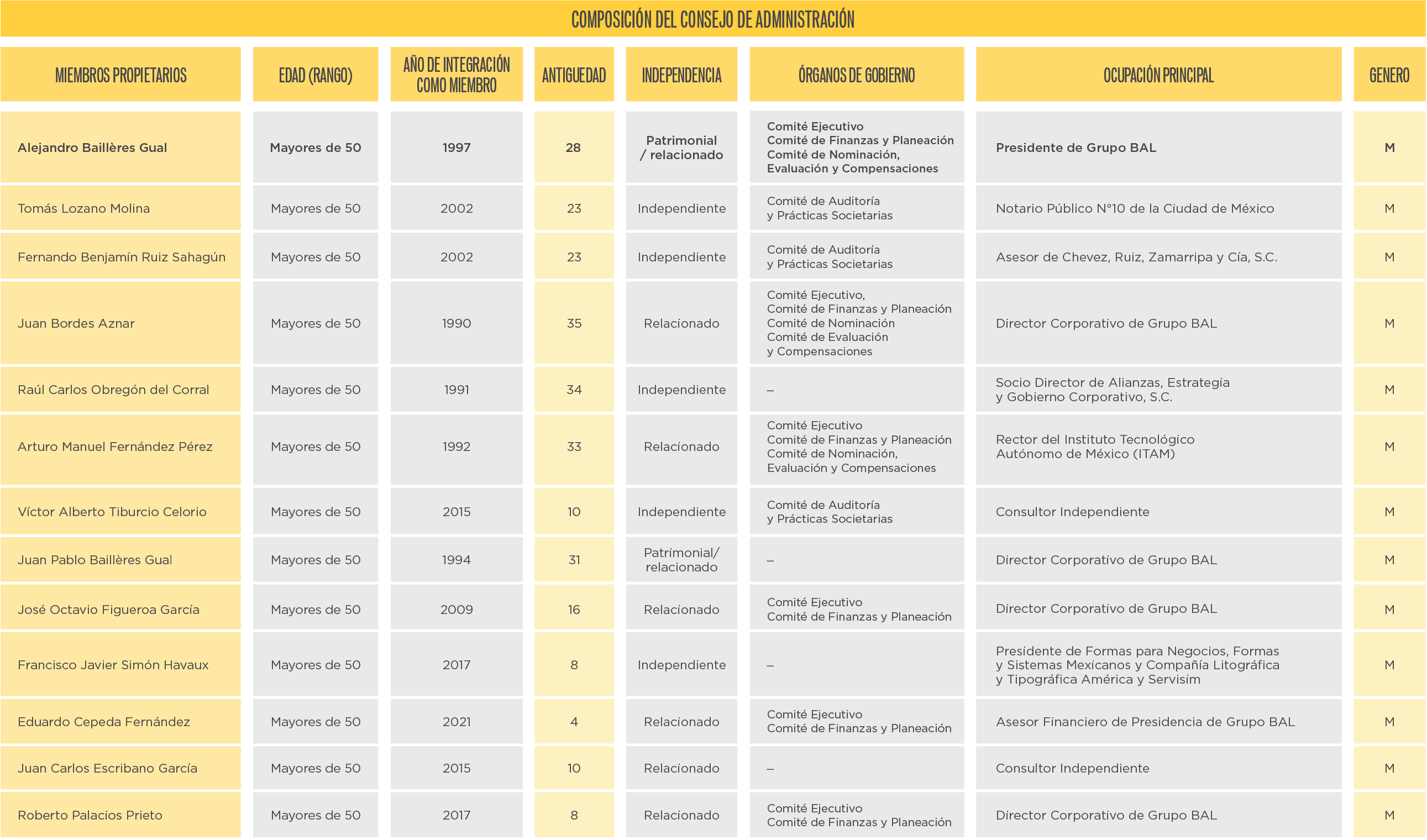 tabla composición del consejo